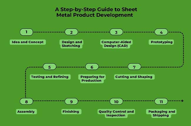Step 1: Idea and Concept