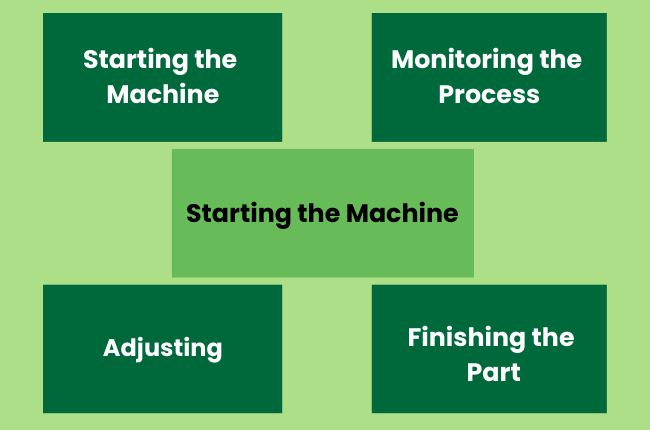 Executing the CNC Program