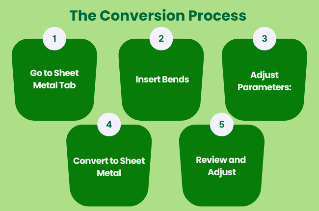 The Conversion Process